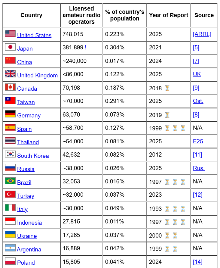 QSL.net licensed amateurs by the numbers
